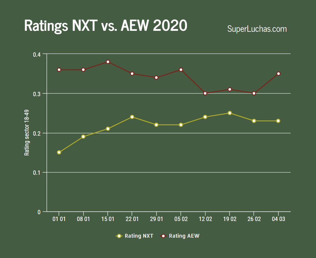 Ratings de AEW mejoraron, mientras NXT se mantuvo estable 4 Los ratings de AEW y NXT en la semana 10