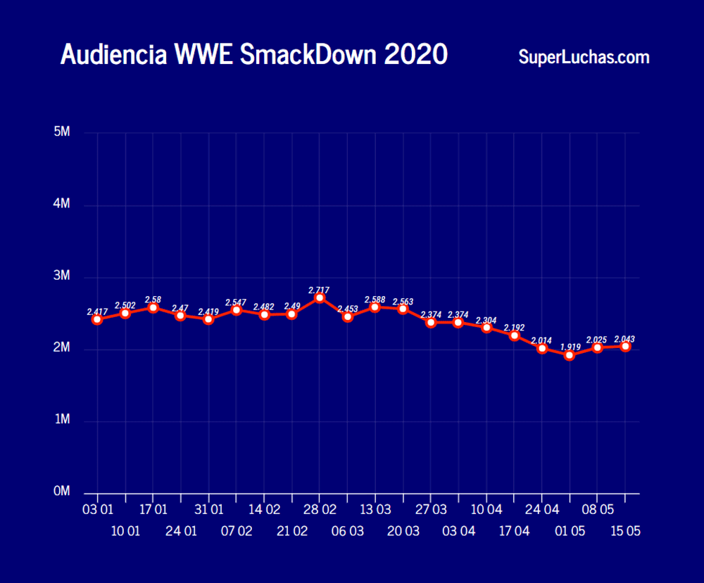 Leve mejora en la audiencia de Friday Night SmackDown 1 Rating SmackDown 15 de mayo 2020