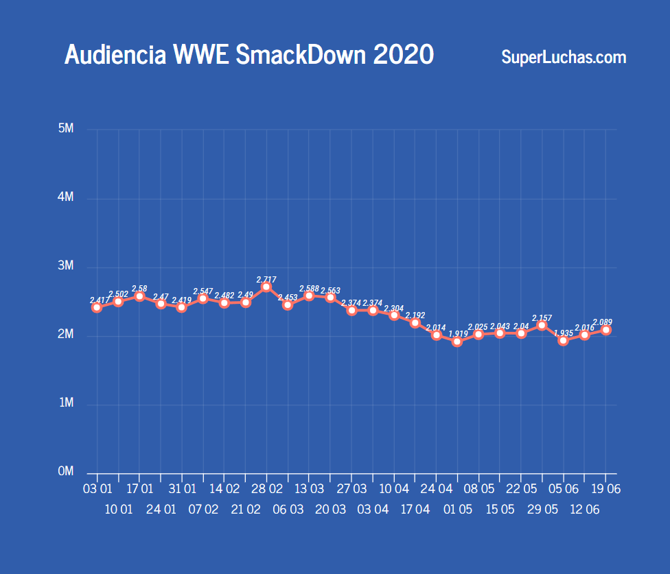 Rating SmackDown: La marca azul sigue trepada en el primer lugar 1 Rating SmackDown 19 de junio 2020