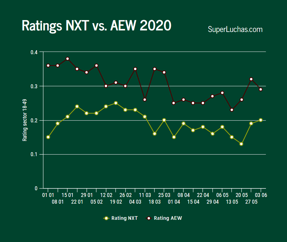 Ratings AEW y NXT 3 de junio 2020