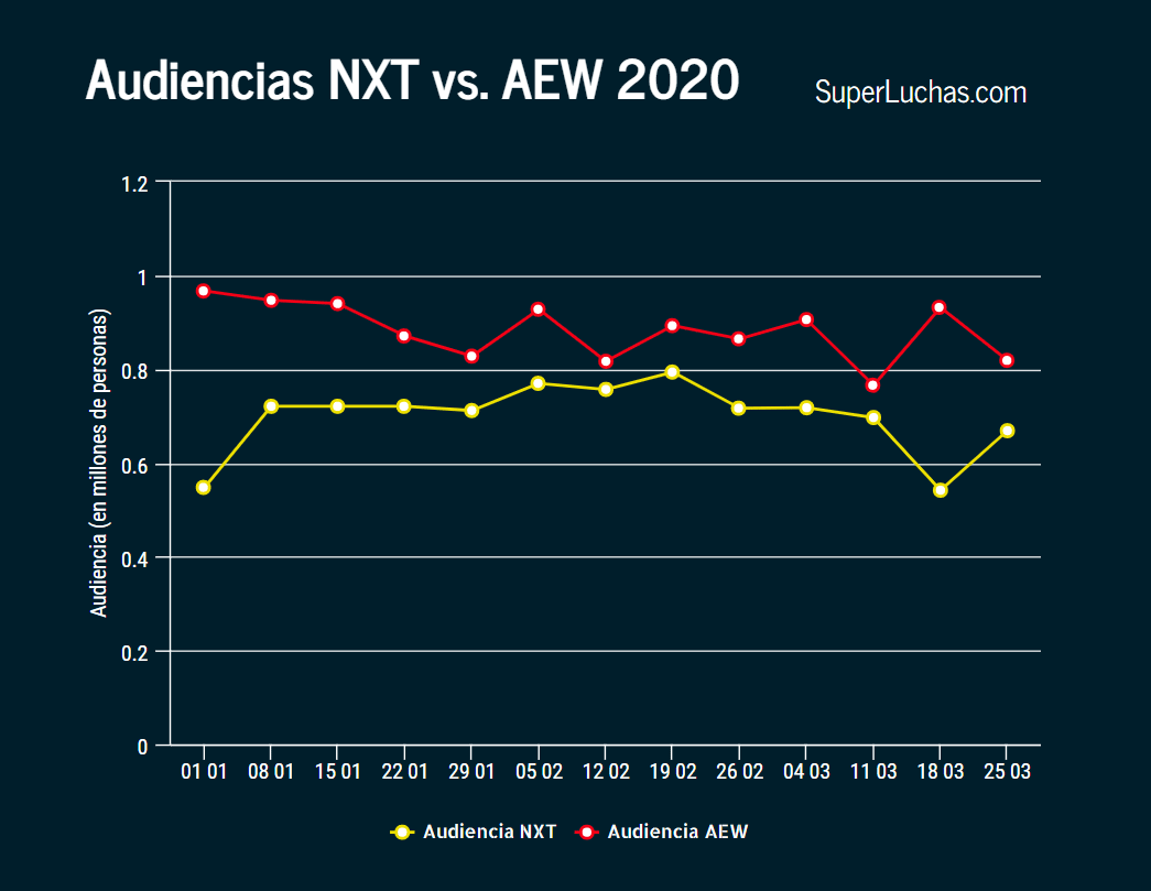 Ratings AEW NXT 25 de marzo 2020
