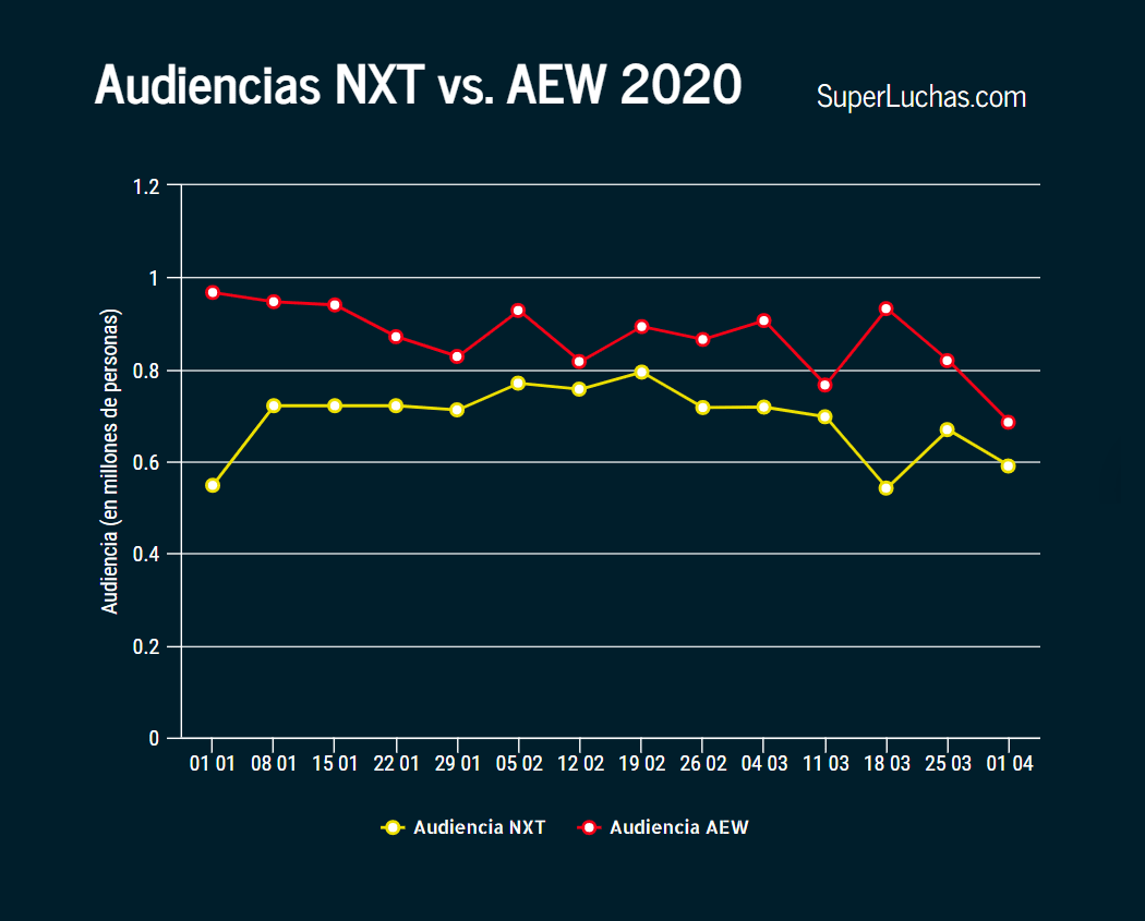 Ratings AEW y NXT 1 de abril 2020