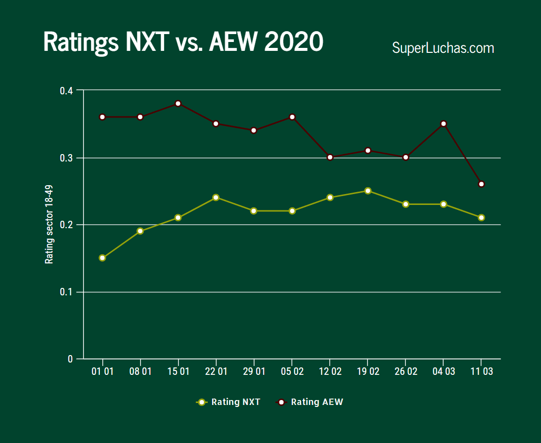 Ratings de AEW y NXT en la semana 11