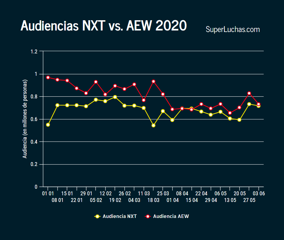 Ratings AEW y NXT 3 de junio 2020