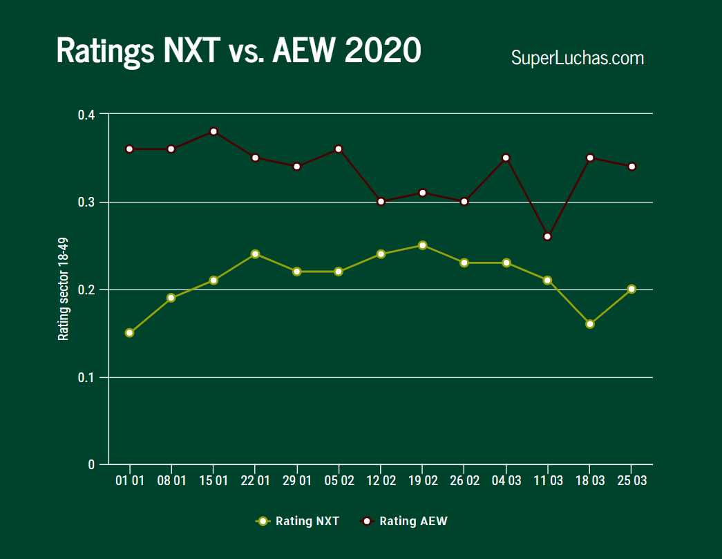 Ratings AEW NXT 25 de marzo 2020