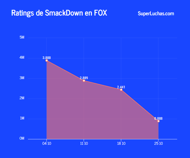 El rating de SmackDown baja a menos de un millón de espectadores | | Superluchas
