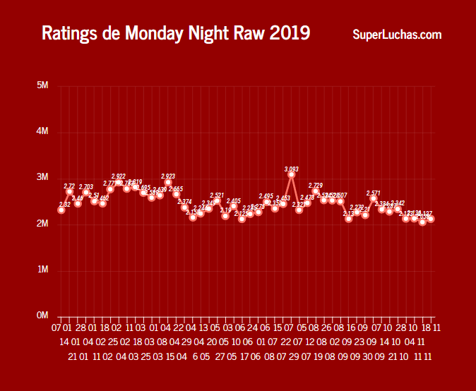 Rating Raw 18 de noviembre 2019