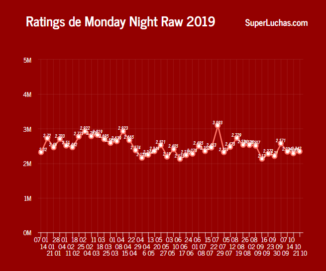 Rating Monday Night Raw 2019