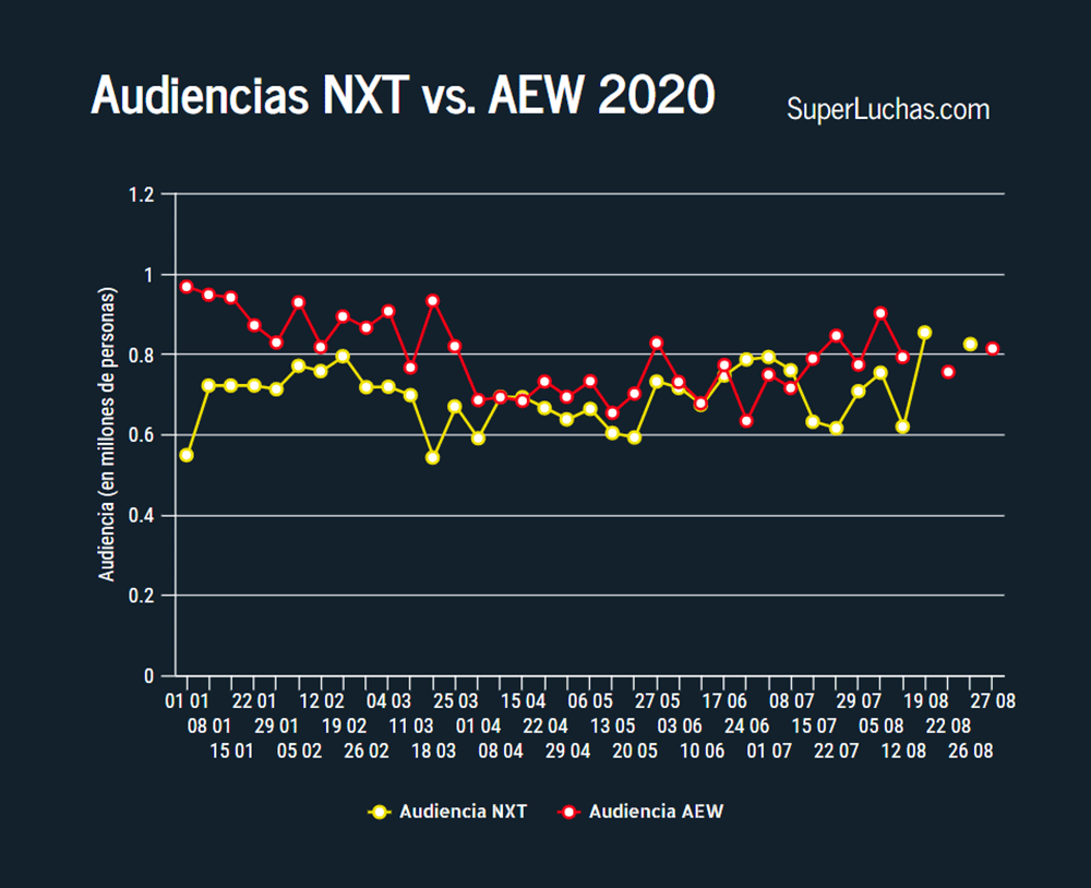 Ratings AEW 27 de agosto 2020