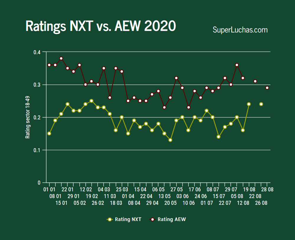 Ratings AEW 27 de agosto 2020