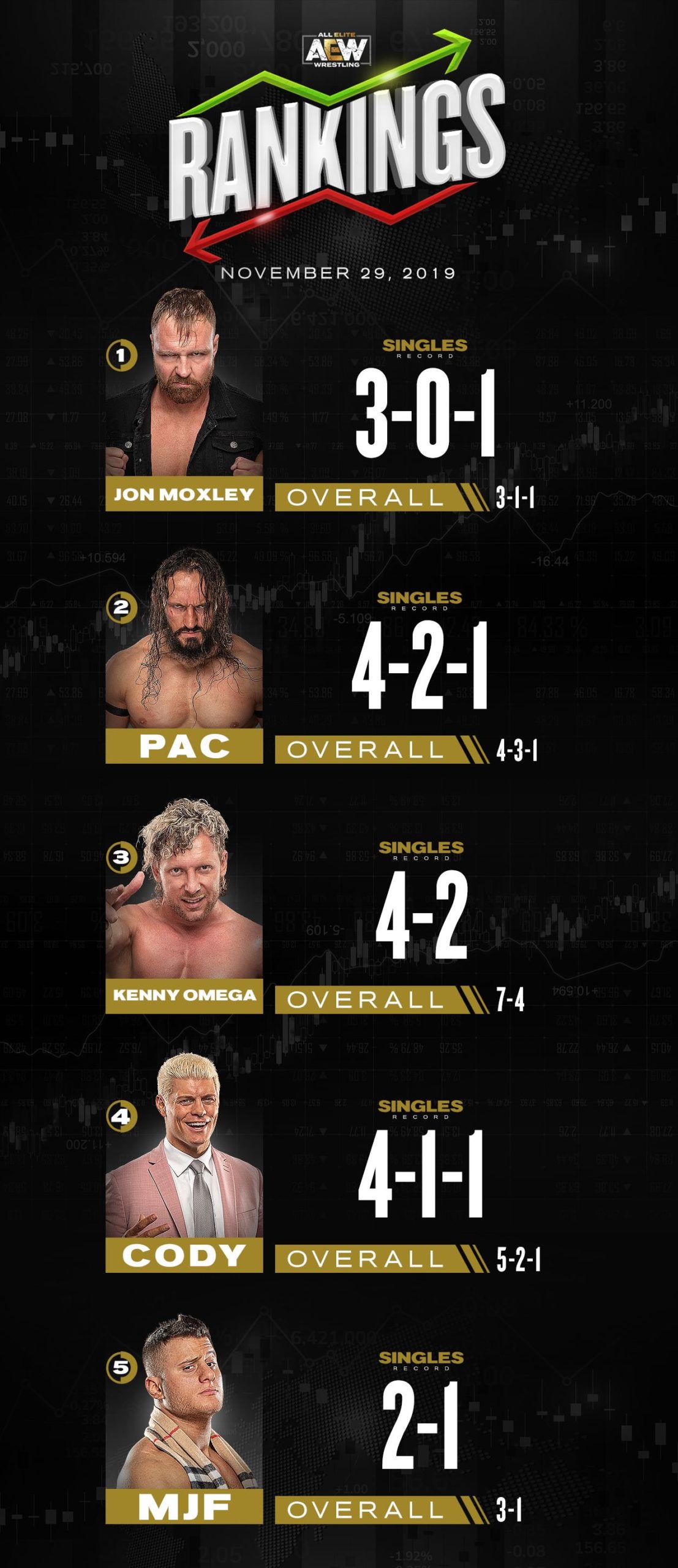 Ranking semanal de AEW al 29 de noviembre