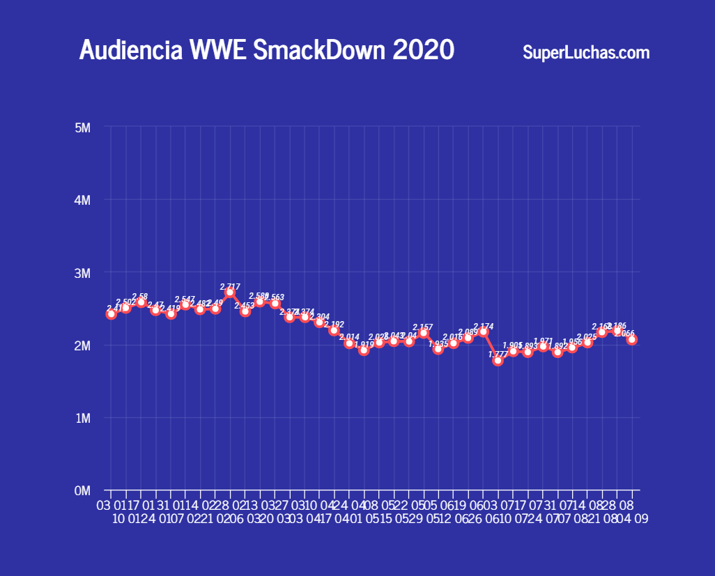 Rating SmackDown 4 de septiembre 2020