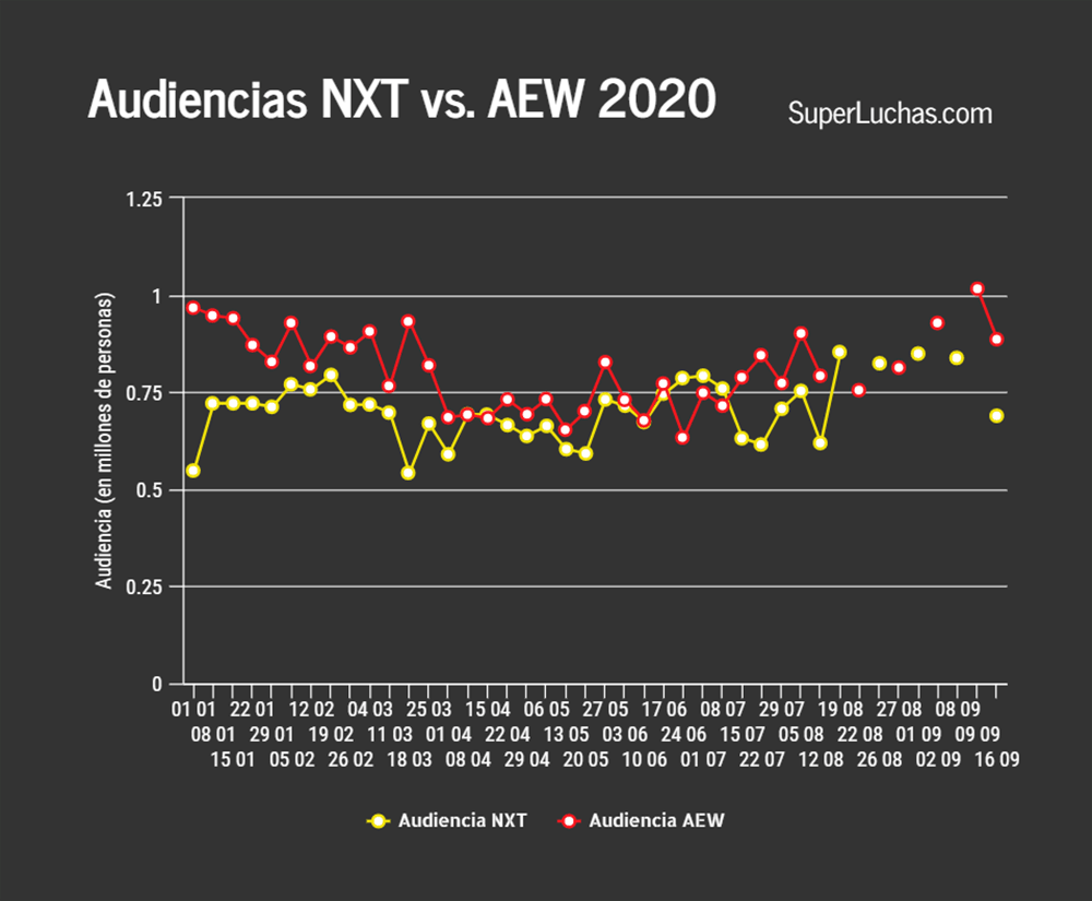 Ratings AEW y NXT 16 de septiembre 2020