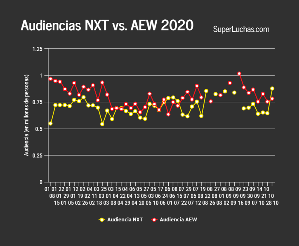 Ratings AEW y NXT 28 de octubre 2020