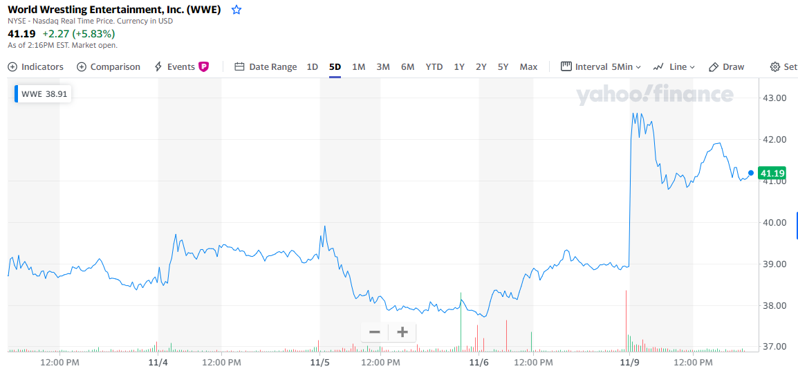 Evolución de las acciones de WWE en los últimos cinco días