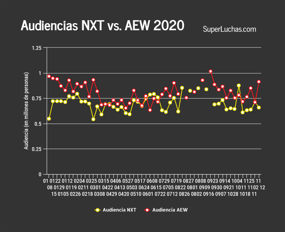 Winter is Coming gives AEW its best rating of the year