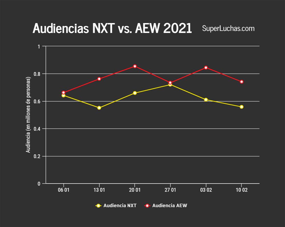 Ratings AEW y NXT 10 de febrero 2021
