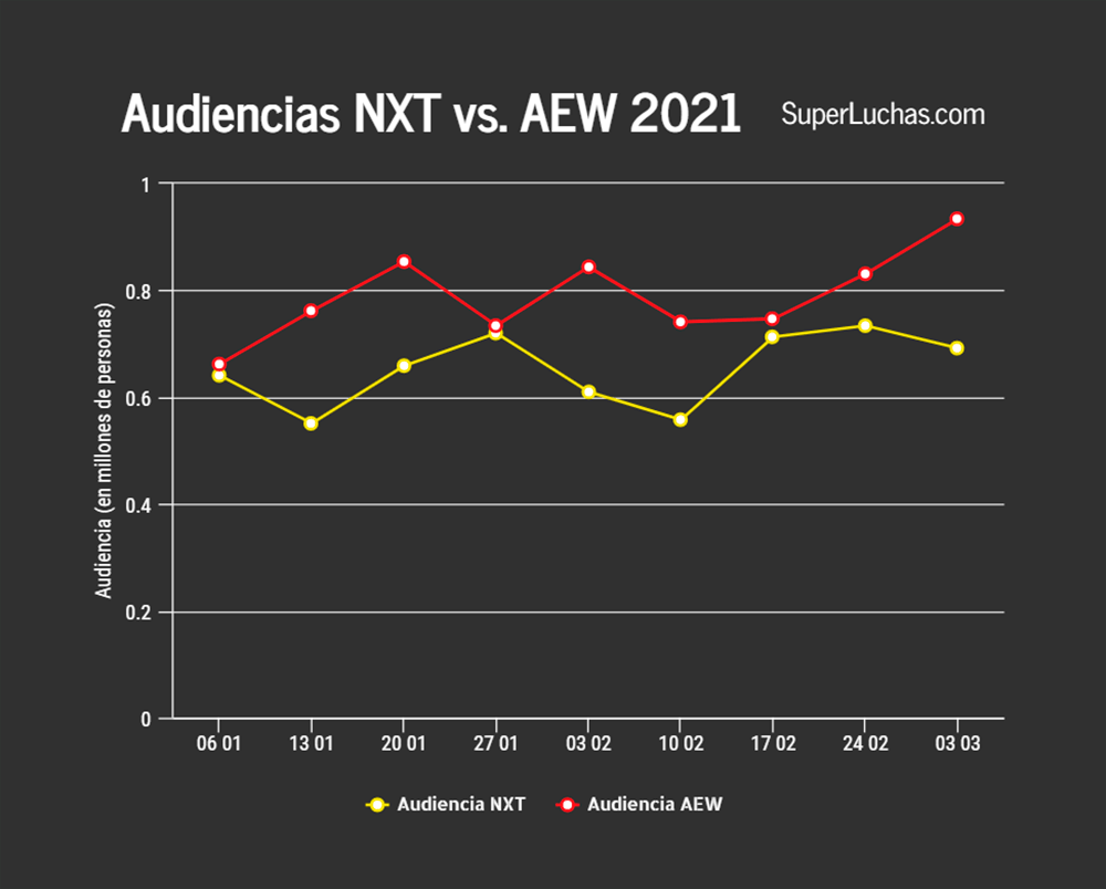 Ratings AEW y NXT 3 de marzo 2021