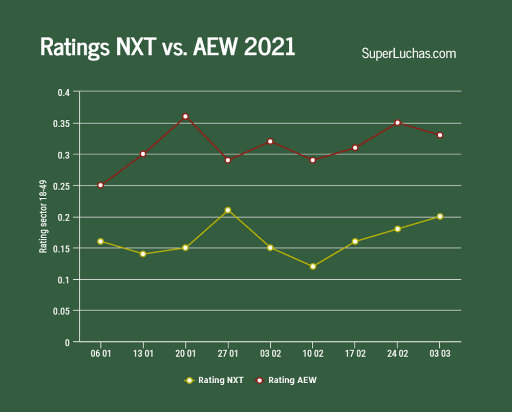 Ratings AEW y NXT 3 de marzo 2021