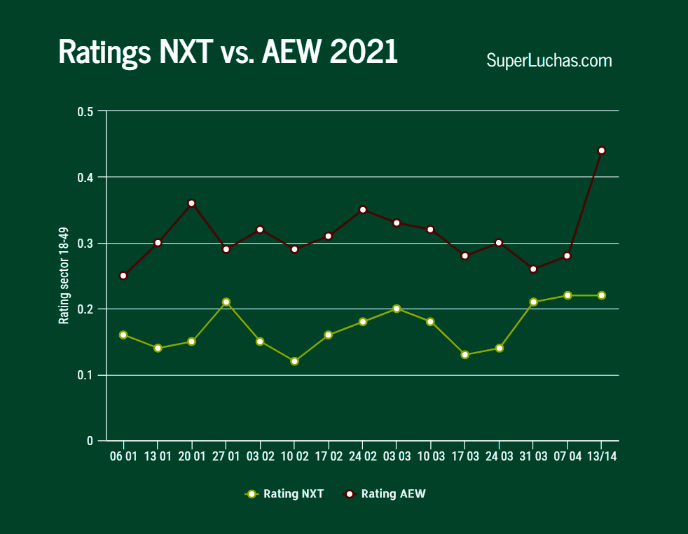 Ratings AEW y NXT, 13 y 14 de abril 2021