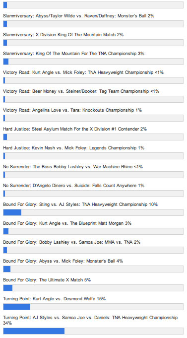Lucha del 2009 - TNA encuesta